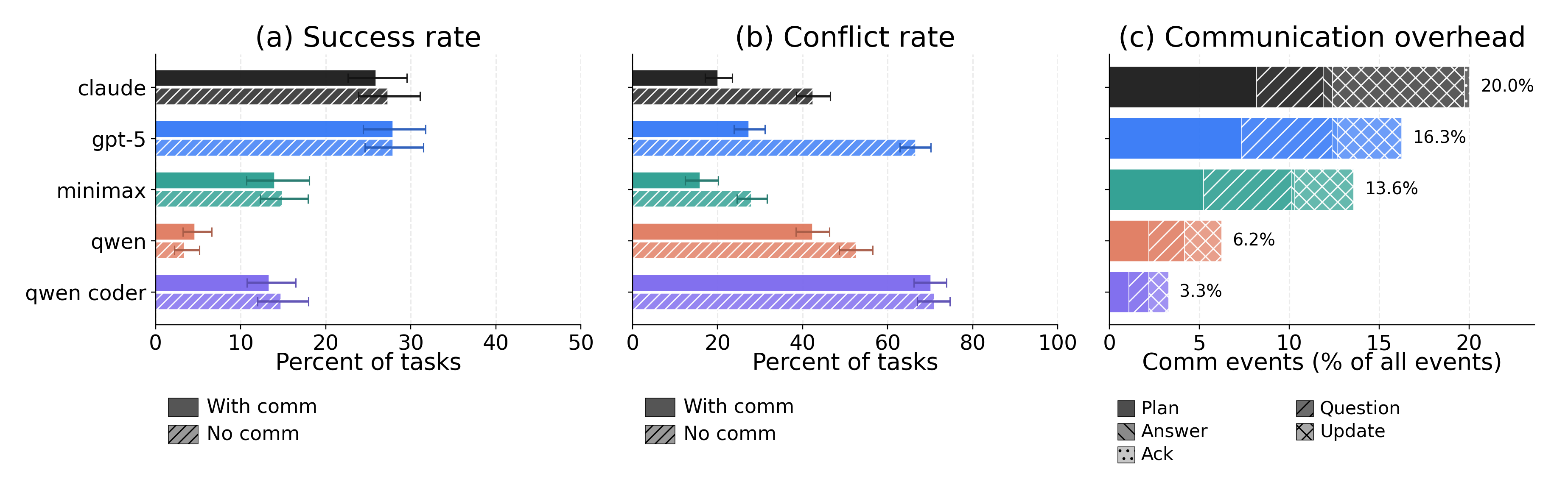 Effect of communication on cooperation
