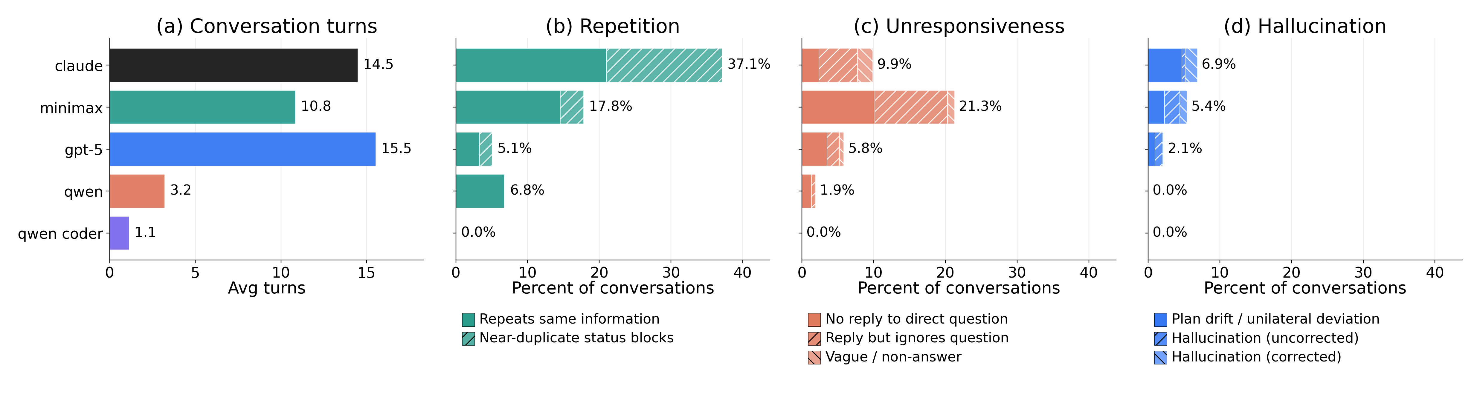 Communication error analysis across models